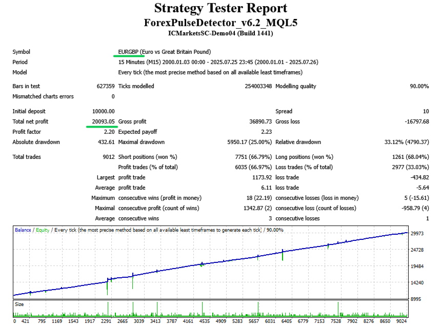 forex pulse detector eurgbp fixed