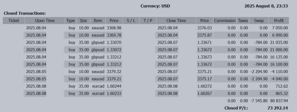 💵 +73,293 USD – How the Market Moves After the FOMC! Weekly Outlook for August 11, 2025|Key Drivers & Market Recap 💵 +73,293 USD – How the Market Moves After the FOMC! Weekly Outlook for August 11, 2025|Key Drivers & Market Recap