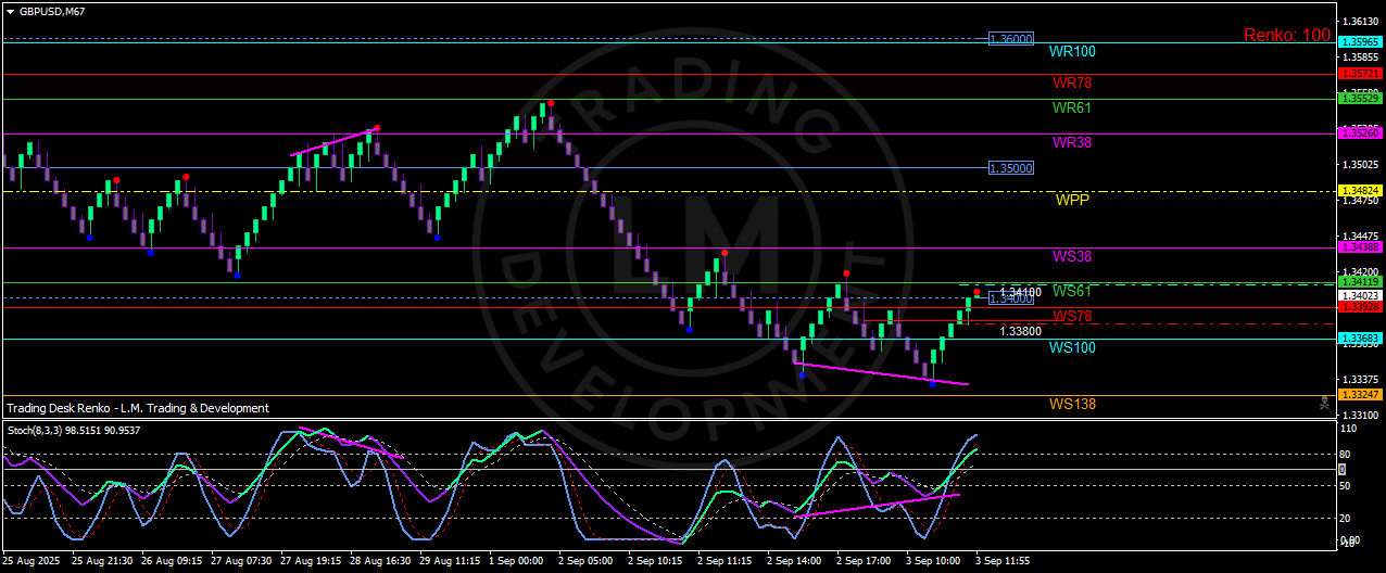 GBP/USD - Weekly Pivots and Renko Chart GBP/USD - Weekly Pivots and Renko Chart