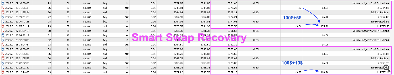 Smart Swap Recovery