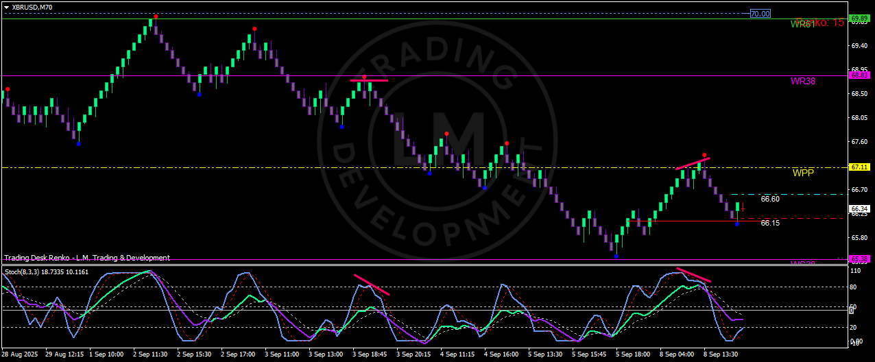 Brent crude oil Renko chart (XBR/USD) showing price decline toward $66 after weak U.S. August 2025 NFP report, with weekly pivot resistance and stochastic bearish signal.