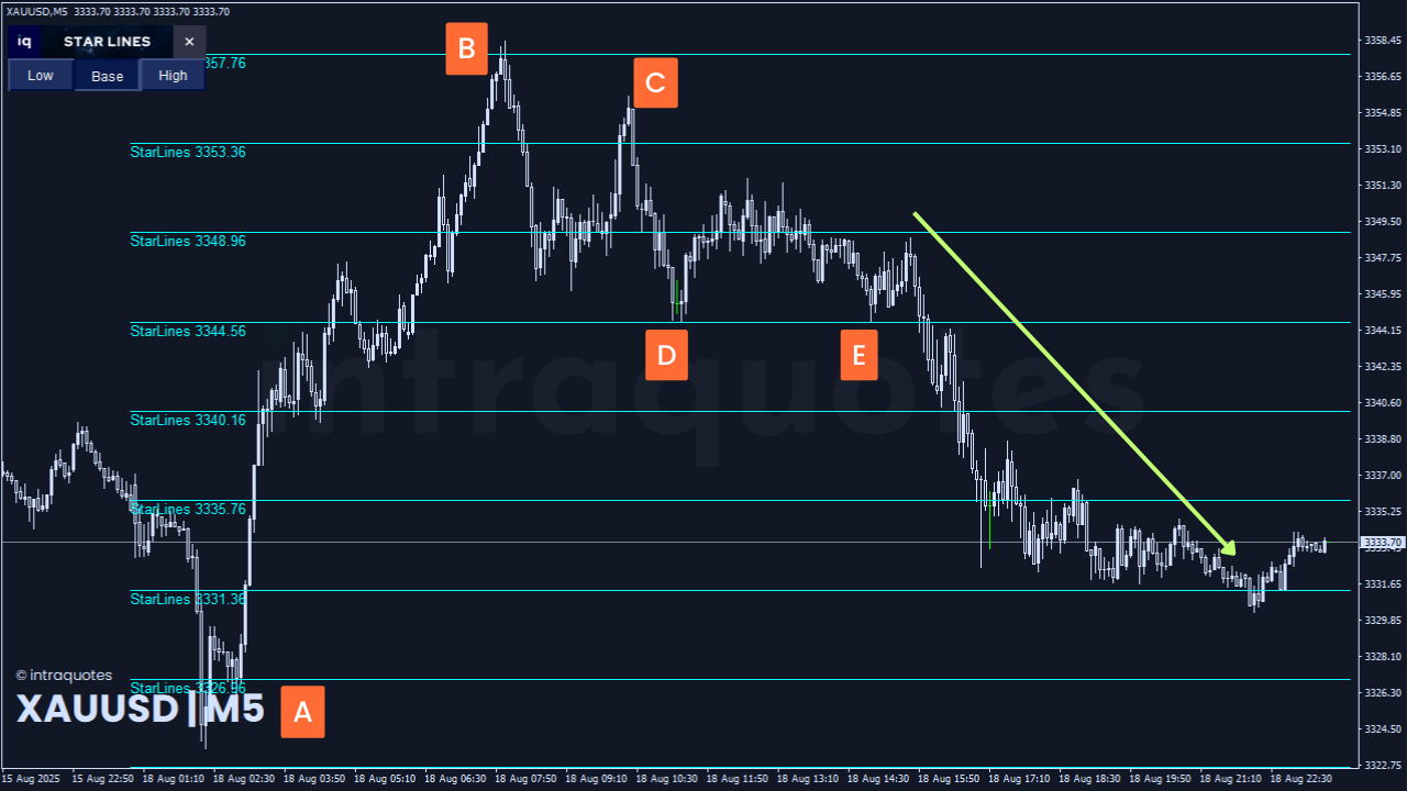 iq-star-lines-xauusd