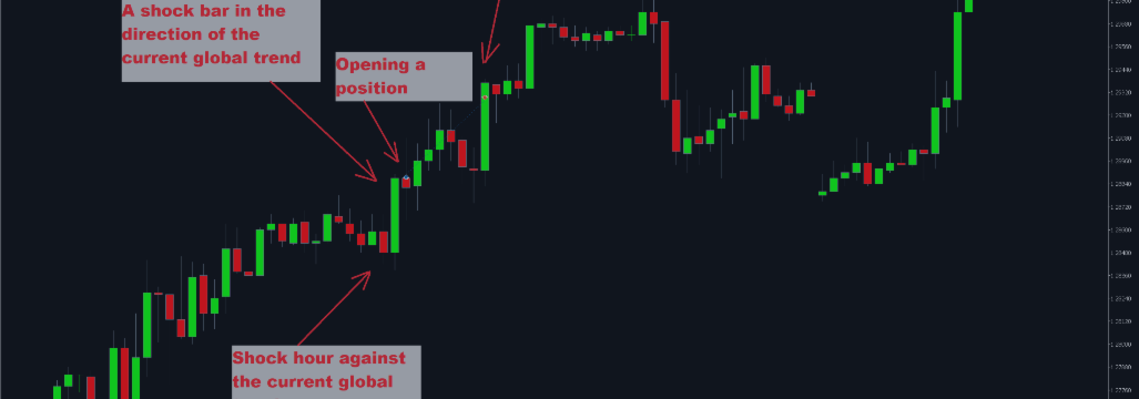 Trend + ММ = Profit