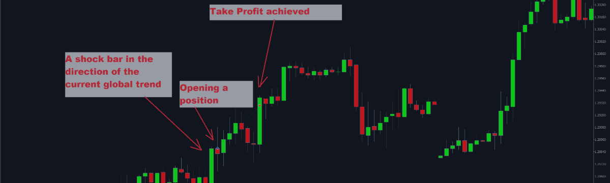 Trend + MM = Kar