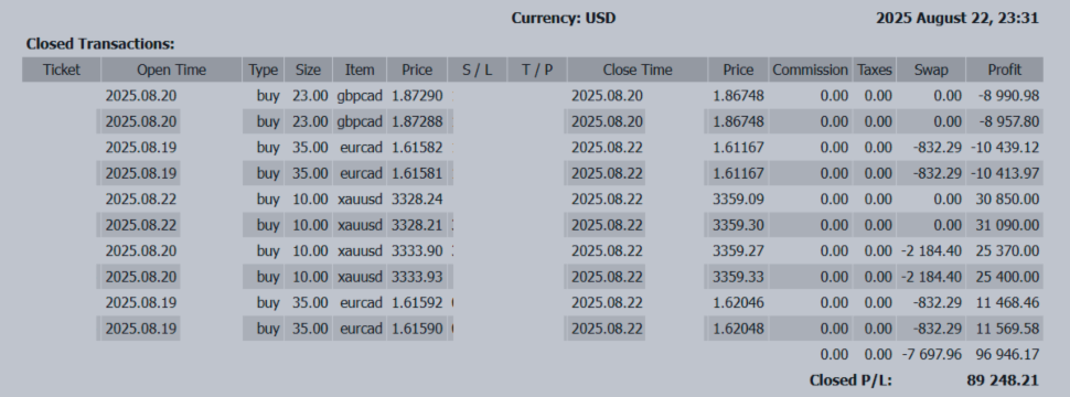 💹 +89,248 USD Profit Drivers & Post–Jackson Hole Strategy