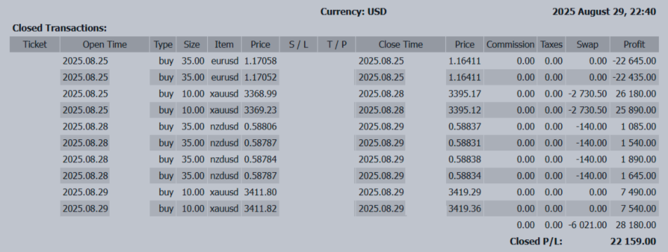 📊 +22,159 USD — Dollar Under Selling Pressure