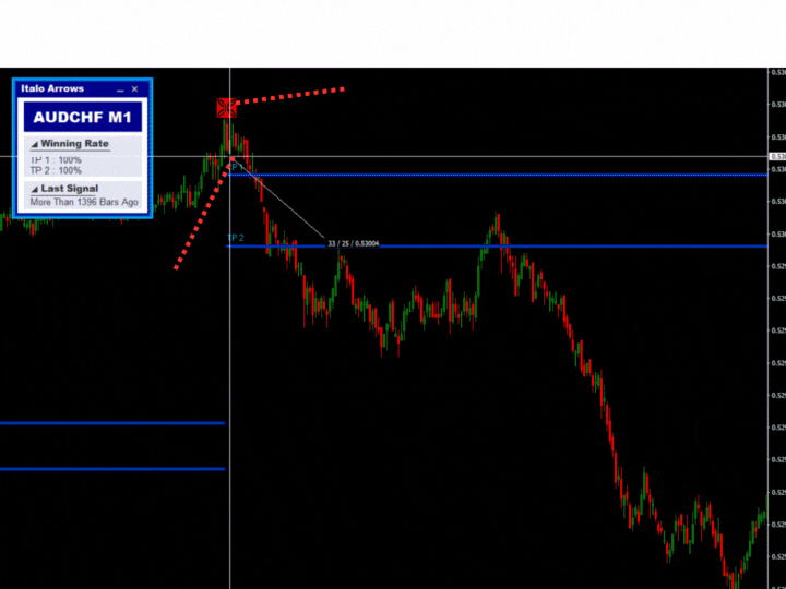 Best reversal indicator