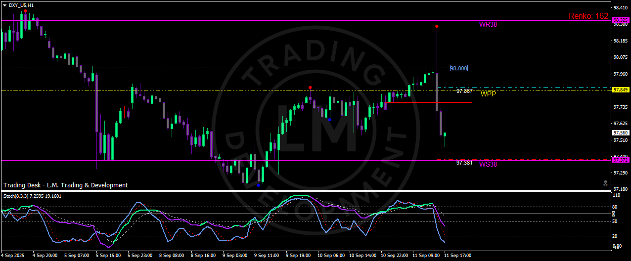 U.S. Dollar Index (DXY) chart showing rejection at 98.00 resistance and pullback below weekly pivot 97.85, with support levels at 97.56 and 97.38 (WS38).
