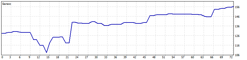 График баланса за неделю