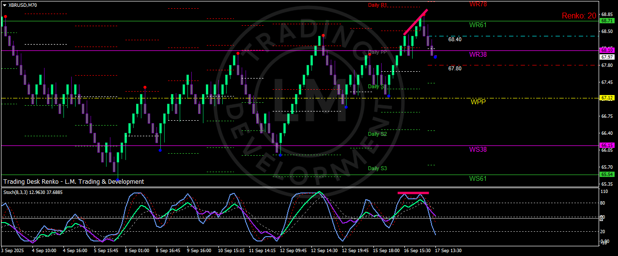  Brent (XBRUSD) Renko chart showing rejection at WR78 69.14 and bearish divergence on Stochastic (8,3,3).
