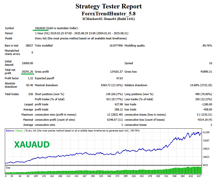 Forex Trend Hunter XAUAUD test with MM