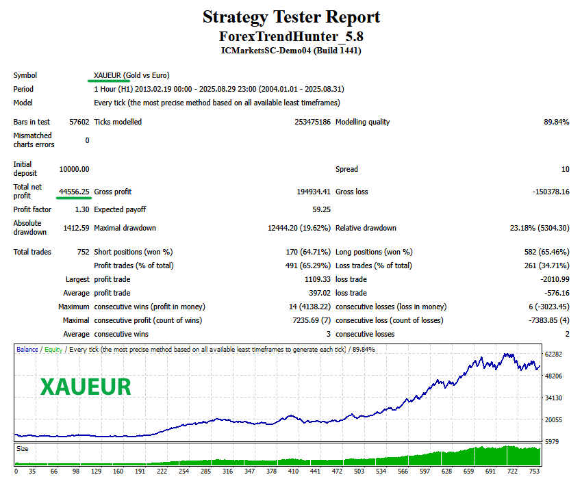Forex Trend Hunter XAUEUR test with MM