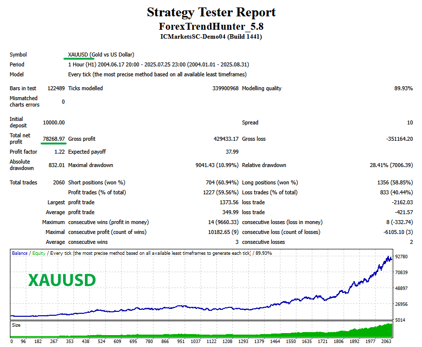 Forex Trend Hunter XAUUSD