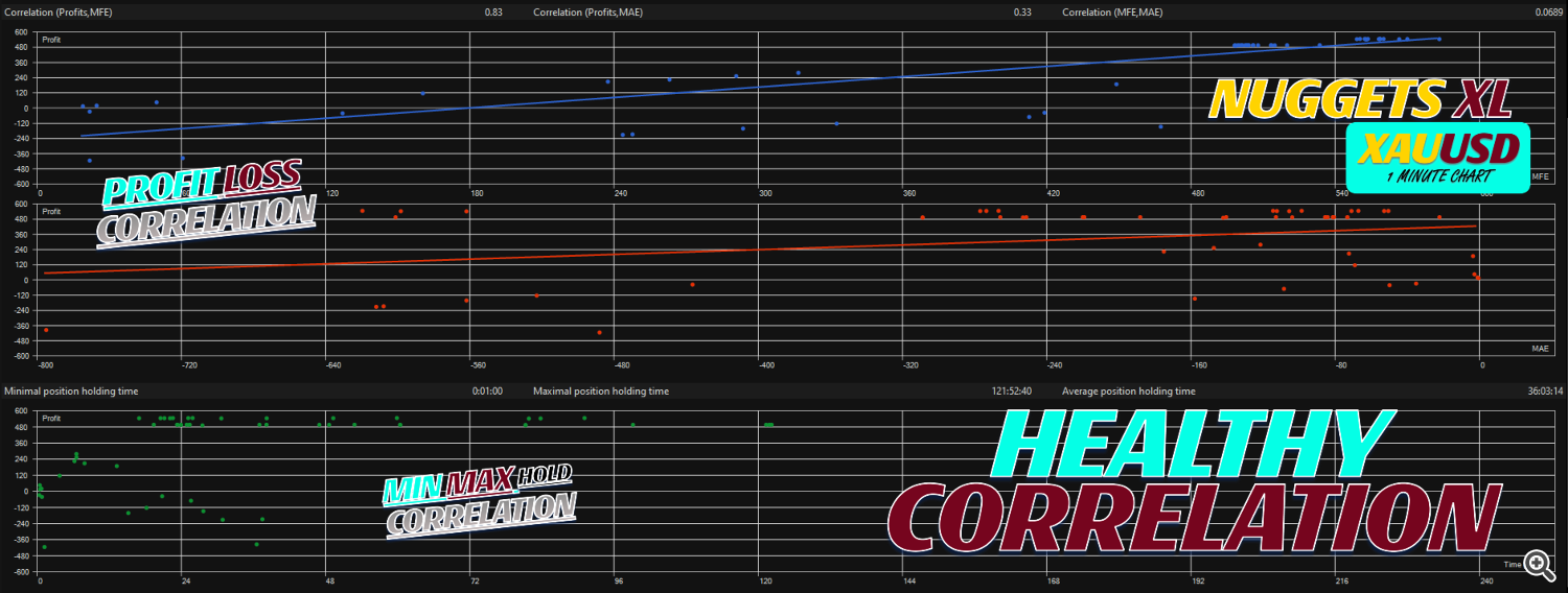 nuggets xl profit and loss correlation and trade duration correlation