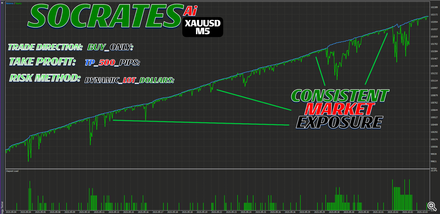 socrates ai trading system for xauusd m5 chart