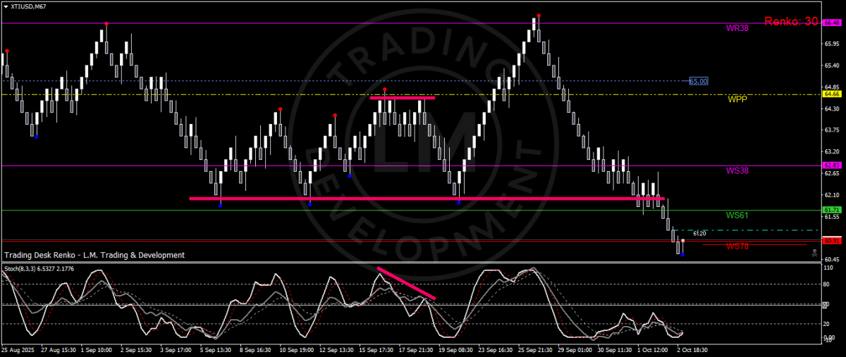 XTIUSD_Renko_WTI_support61