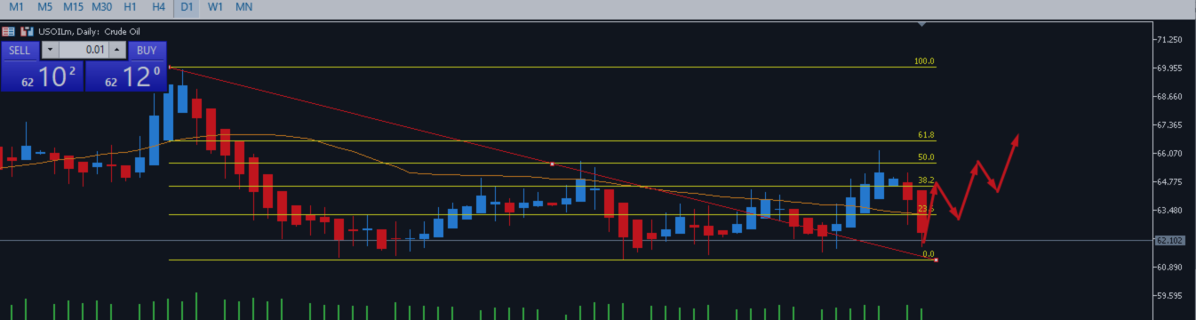 US OIL