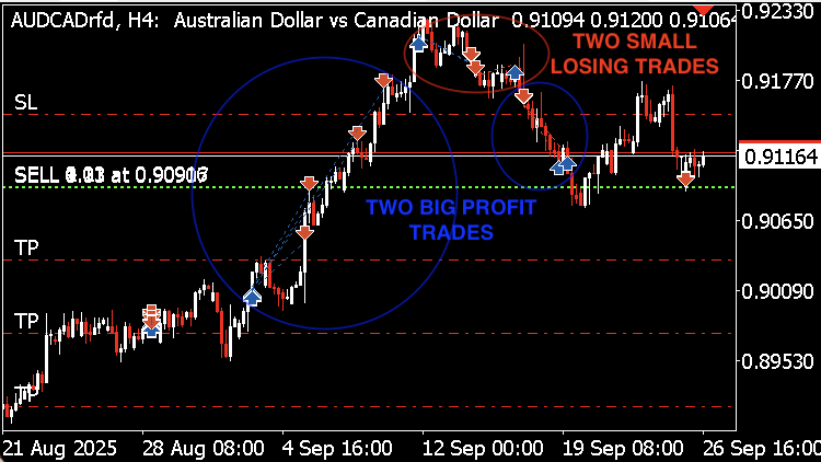 Unstable trend