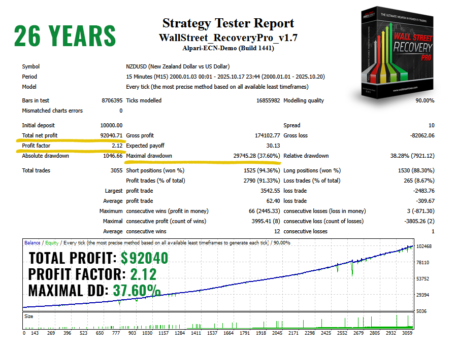 WallStreet Recovery PRO NZDUSD test