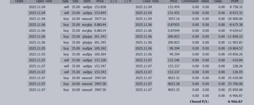 -6,966 USD ｜ Is the $4,000 Gold Market Real? → Pullback Buy Strategy Continues