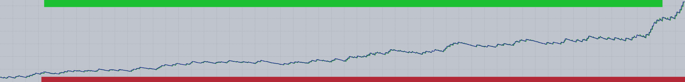 Altın Alım Satım Sistemi (XAUUSD| / Hazır Danışman'ı indirin (EA)