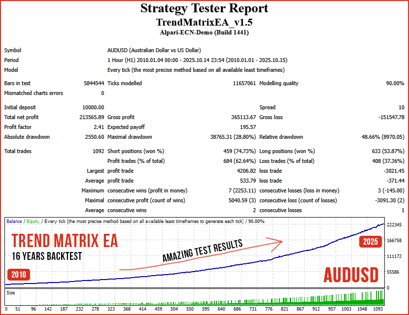 Trend Matrix EA AUDUSD test Trend Matrix EA AUDUSD test