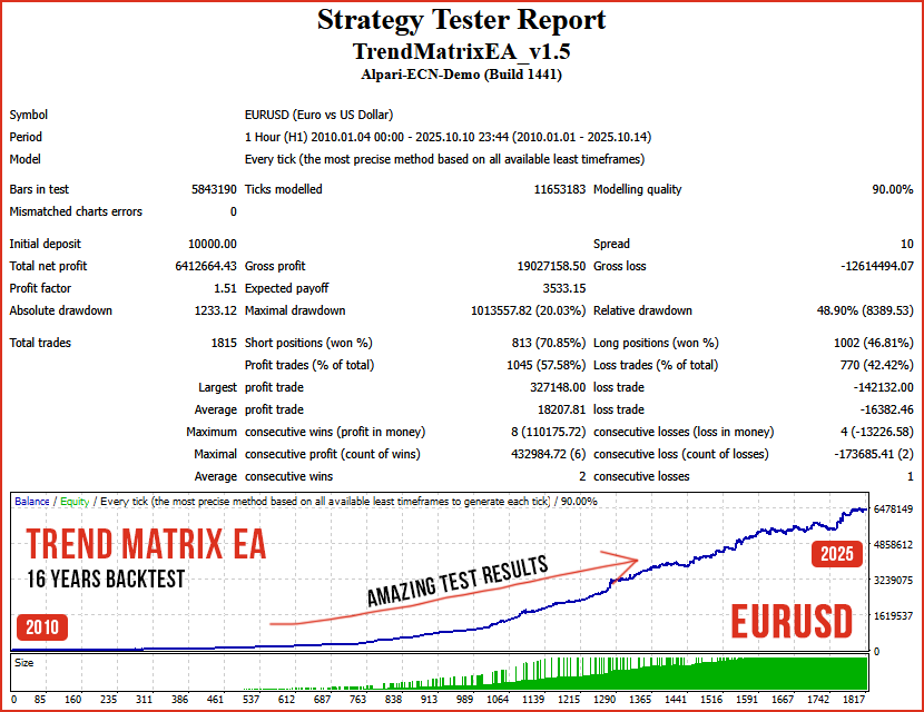 Trend Matrix EA EURUSD test Trend Matrix EA EURUSD test
