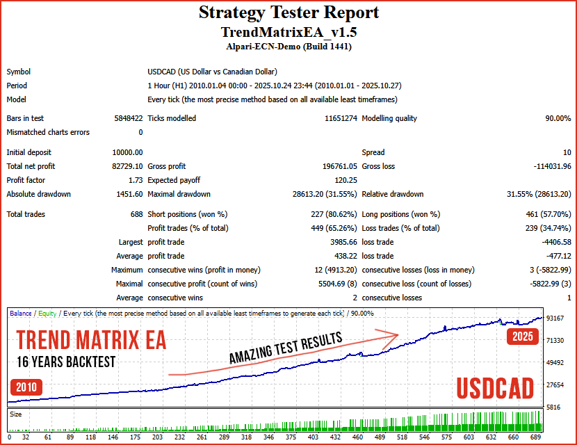 Trend Matrix EA USDCAD test Trend Matrix EA USDCAD test