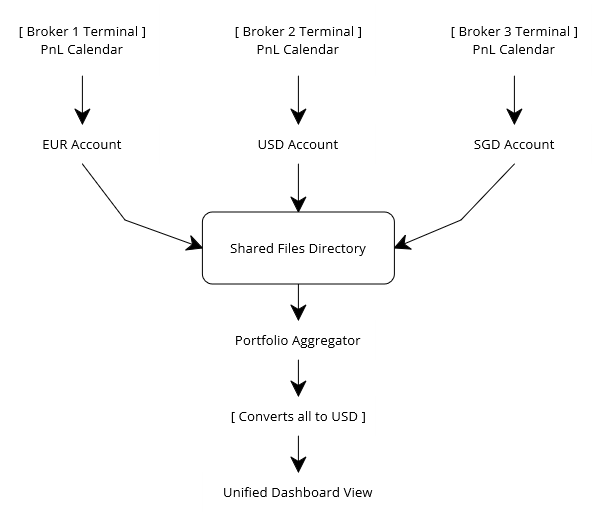 Data Flow: PnL Calendar » Portfolio Aggregator Data Flow: PnL Calendar » Portfolio Aggregator