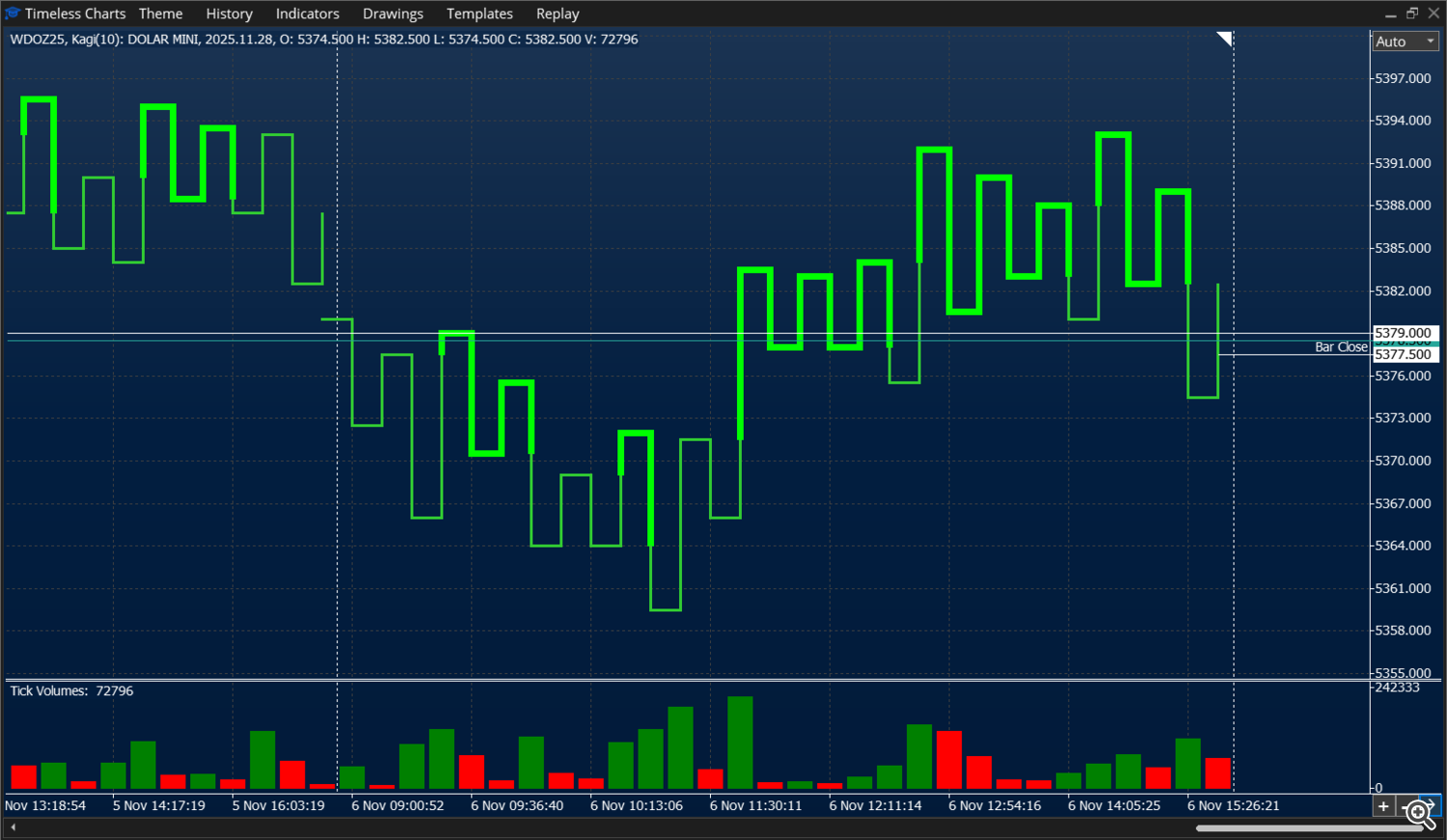 Kagi chart - Mini Dolar - Timeless Charts for MetaTrader 5 (MT5)