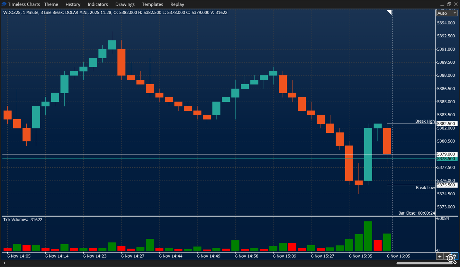 Three Line Break chart - Mini Dolar - Timeless Charts for MetaTrader 5 (MT5)