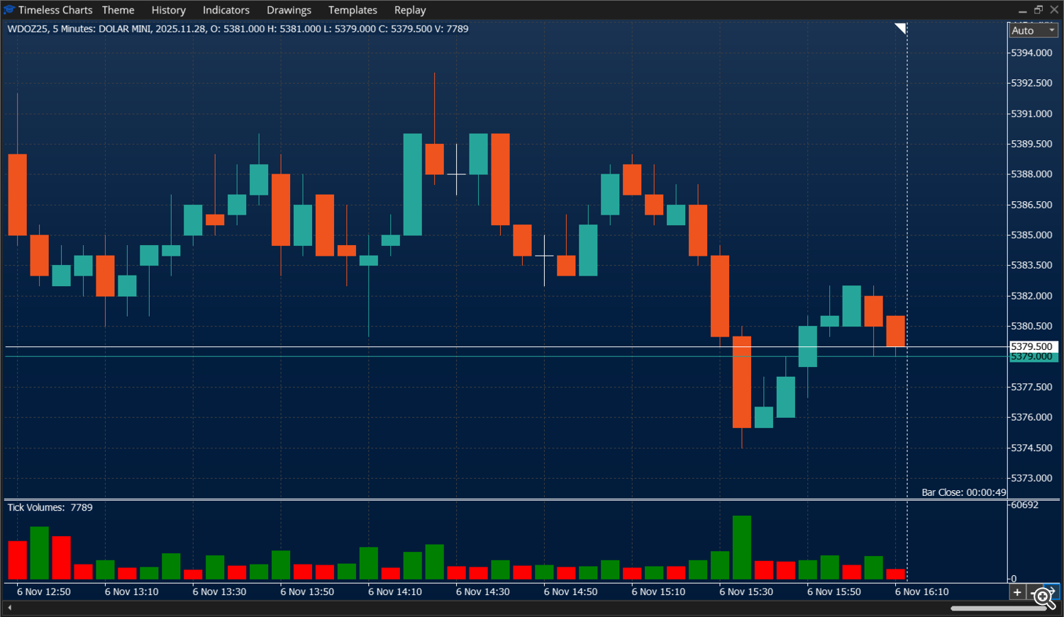 5 Minutes candlestick chart - Mini Dolar - Timeless Charts for MetaTrader 5 (MT5)