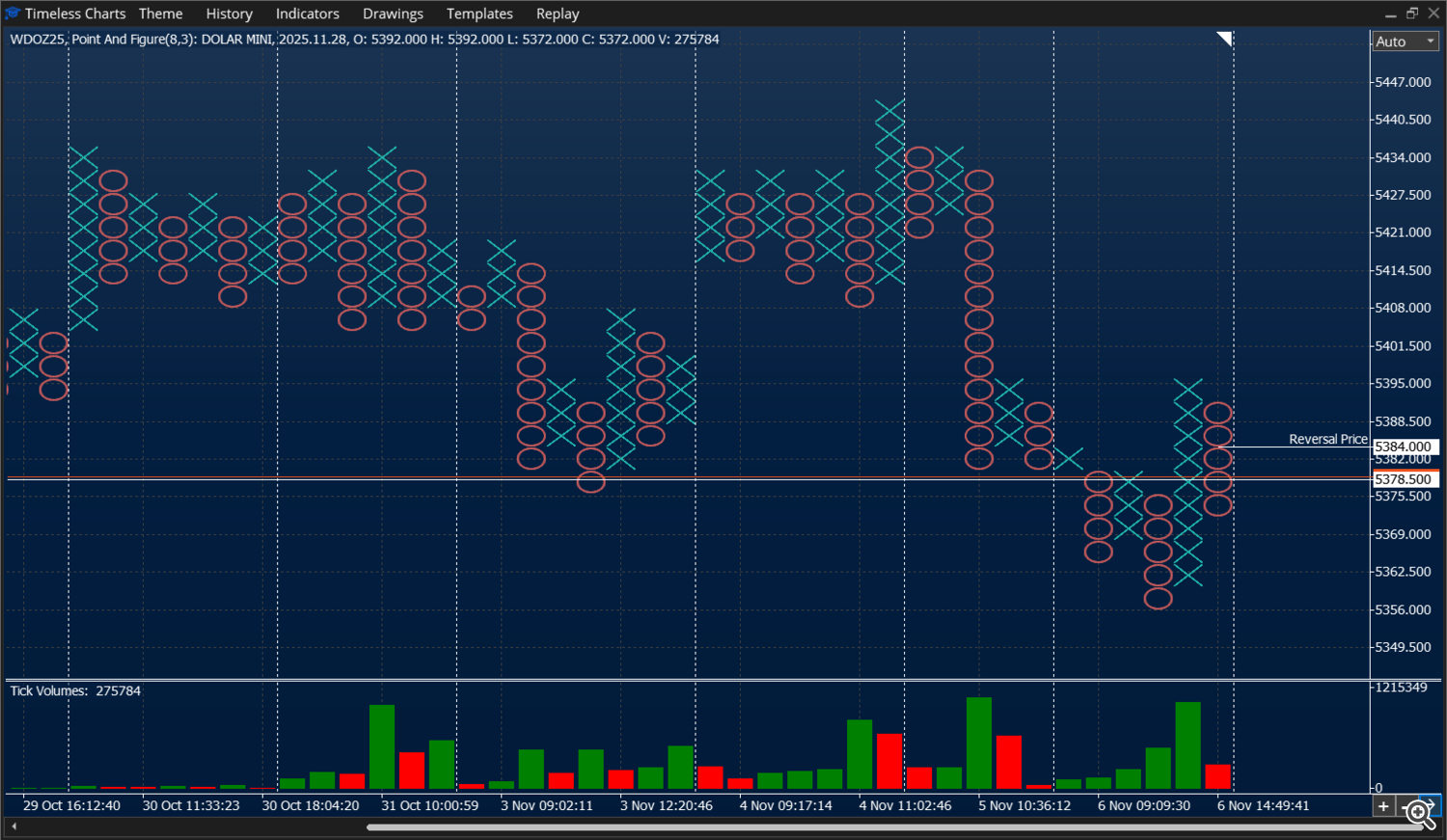 Point & Figure chart - Mini Dolar - Timeless Charts for MetaTrader 5 (MT5)