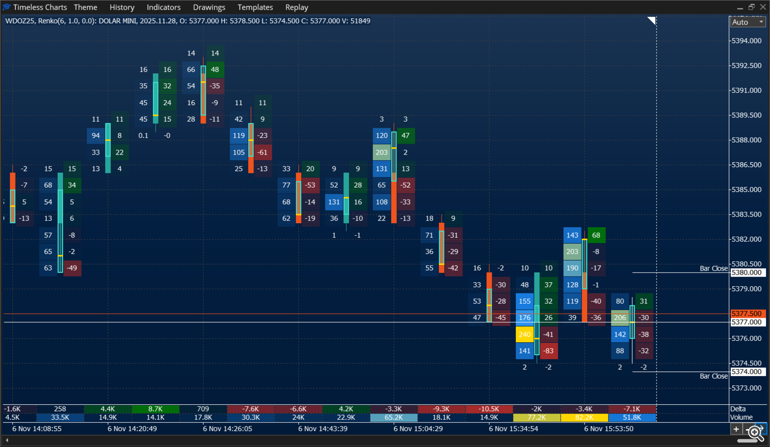 Renko chart with volume and delta footprint - Mini Dolar - Timeless Charts for MetaTrader 5 (MT5)