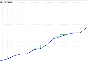 从趋势交易，看交易策略。五次破产，五次暴富