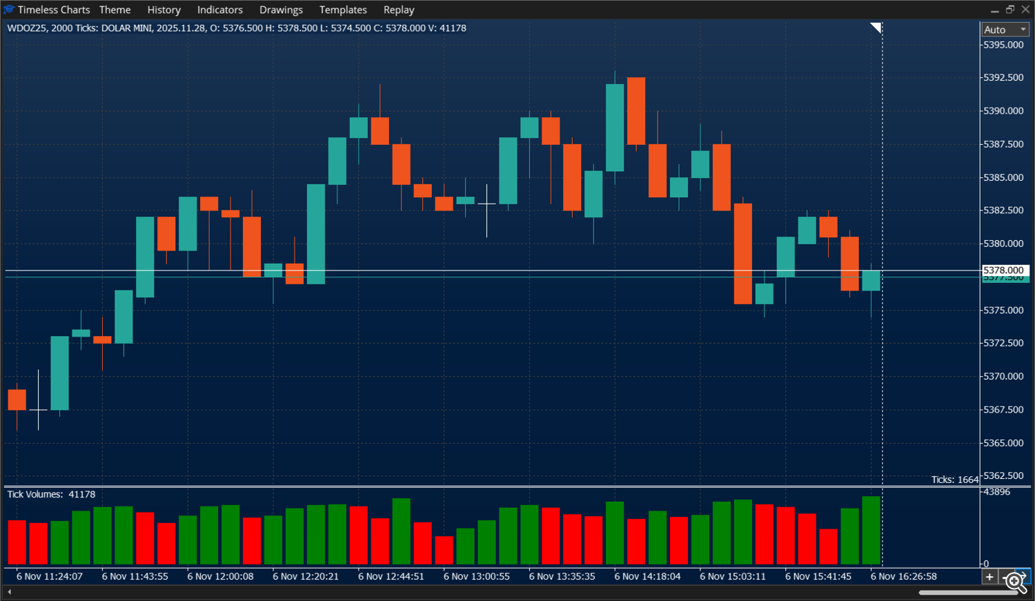 Ticks / Trades chart - Mini Dolar - Timeless Charts for MetaTrader 5 (MT5)