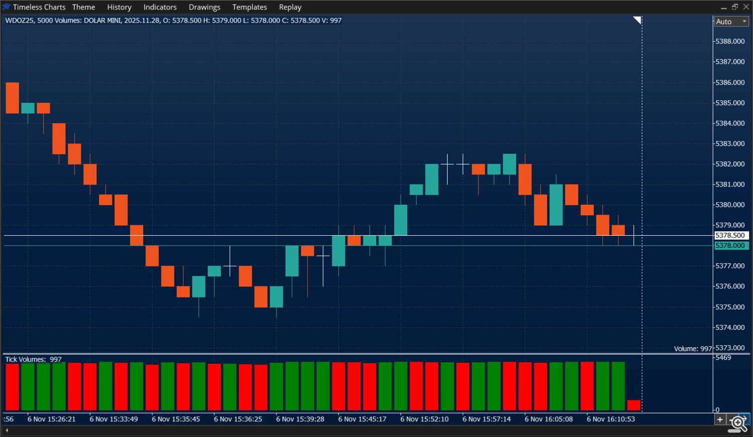 Fixed Volume chart - Mini Dolar - Timeless Charts for MetaTrader 5 (MT5)