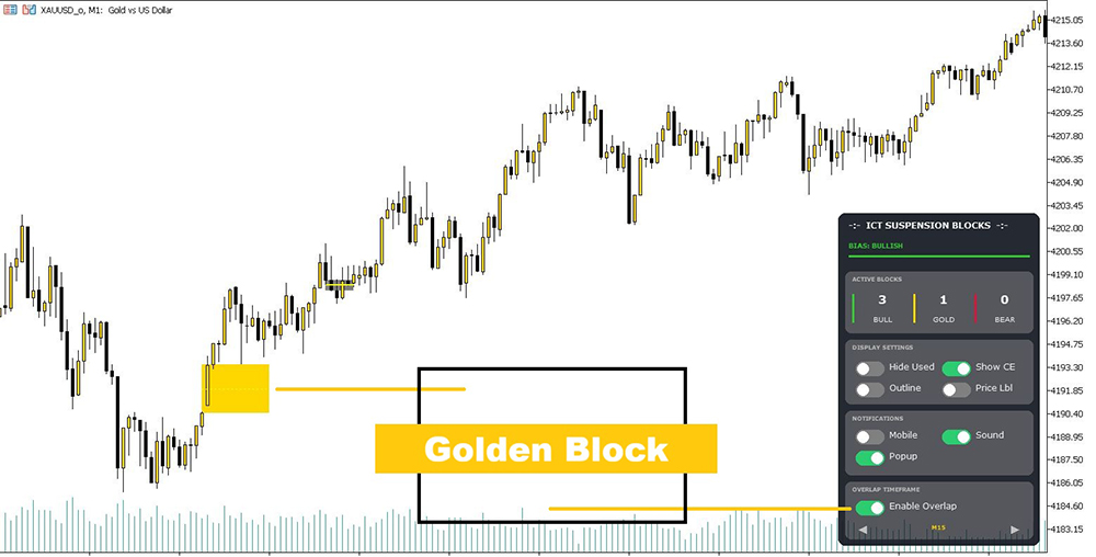 A Golden Block showing M15 confluence on an M1 chart