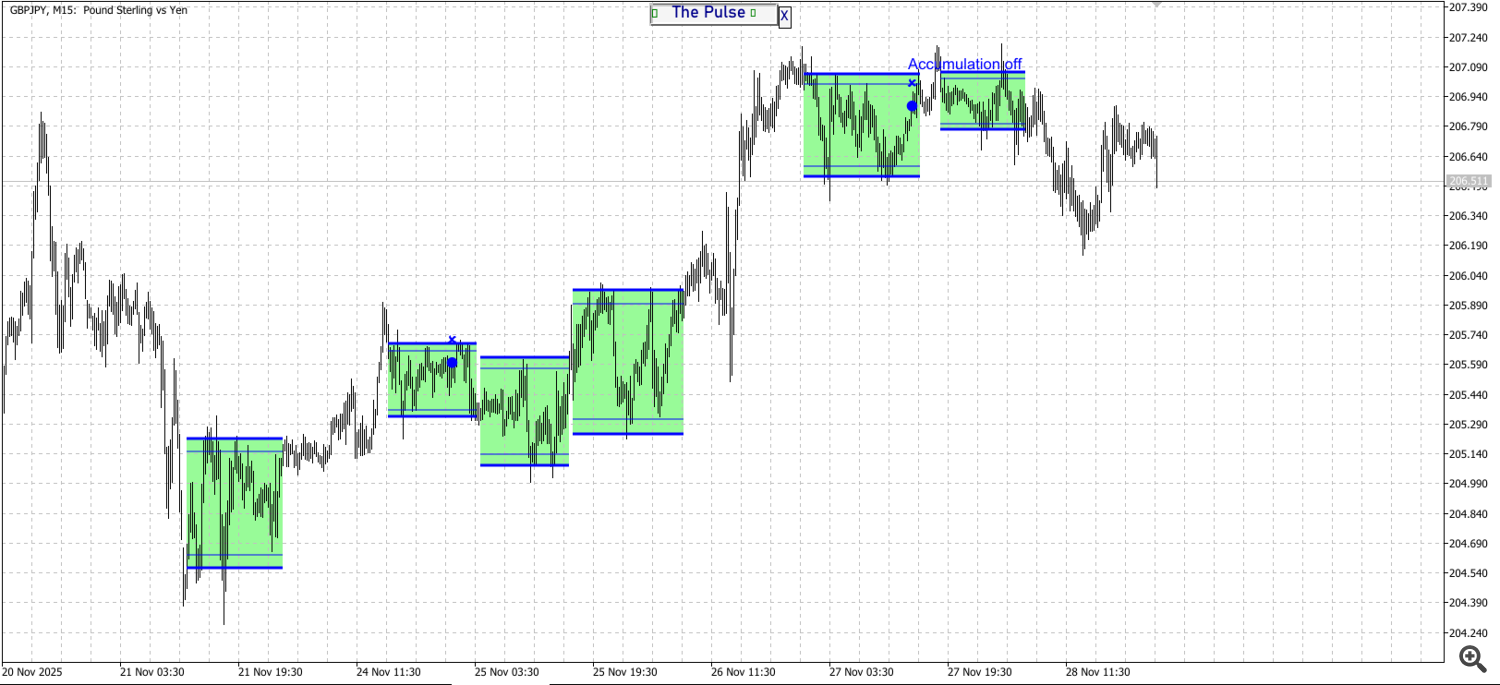 GBP JPY m15