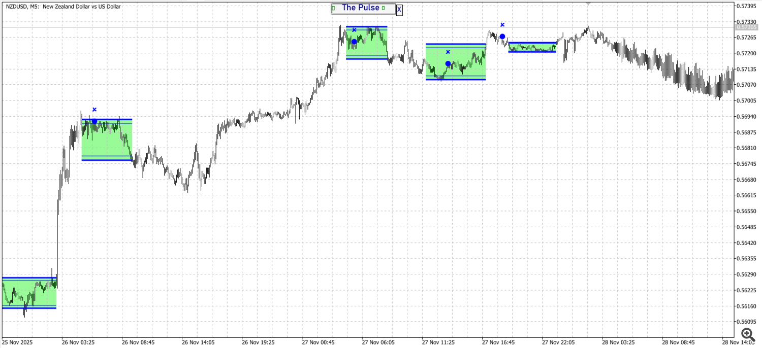 NZD USD m5