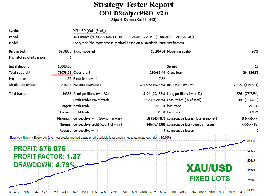 GOLD Scalper PRO backtest fixed lots