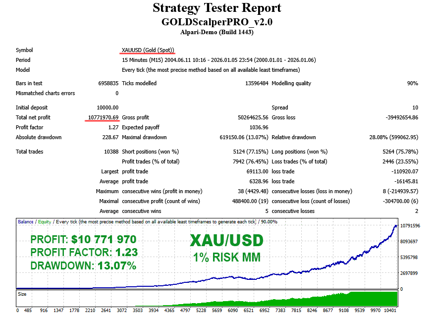 GOLD Scalper PRO backtest 1% risk