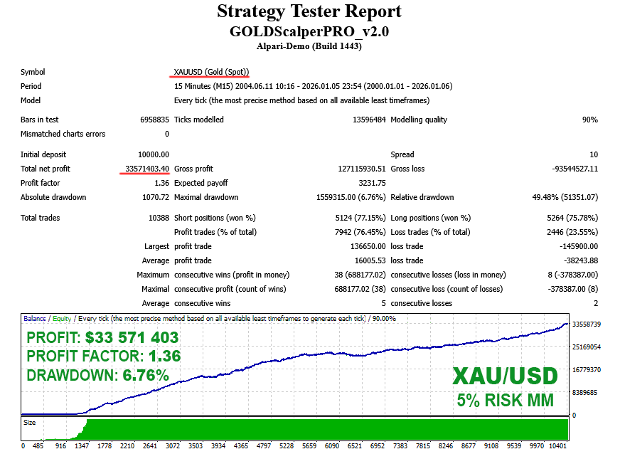 GOLD Scalper PRO backtest 5% risk