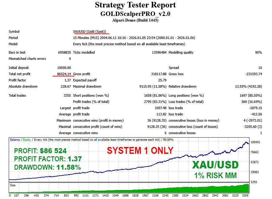 GOLD Scalper PRO backtest System1 1% risk