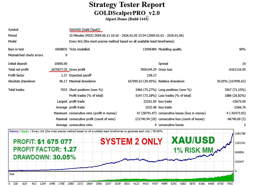 GOLD Scalper PRO backtest System2 1% risk