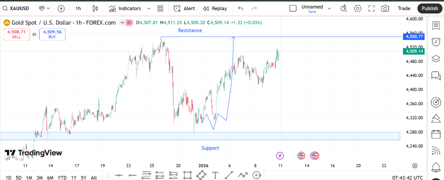 Gold (XAUUSD) – Weekly Outlook Follow-Up (H1 Analysis)