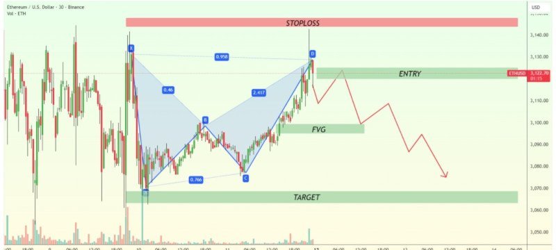 ETHUSDT – ABCD Harmonic Pattern | 30M Timeframe