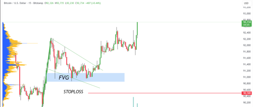 BTCUSD M15 Analysis – Fair Value Gap Strategy Worked Perfectly