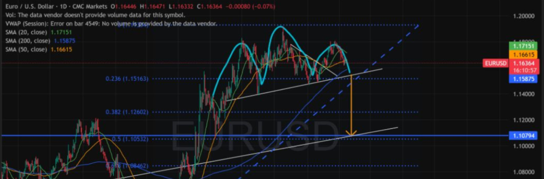EURUSD is forming a potential Head & Shoulders pattern on the daily chart. A daily close below the neckline would streng