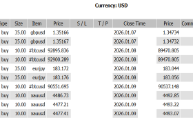 Capital Abandoned Currencies and Fled to Gold — A Week When the Market Clearly Showed Its “Safe Haven”